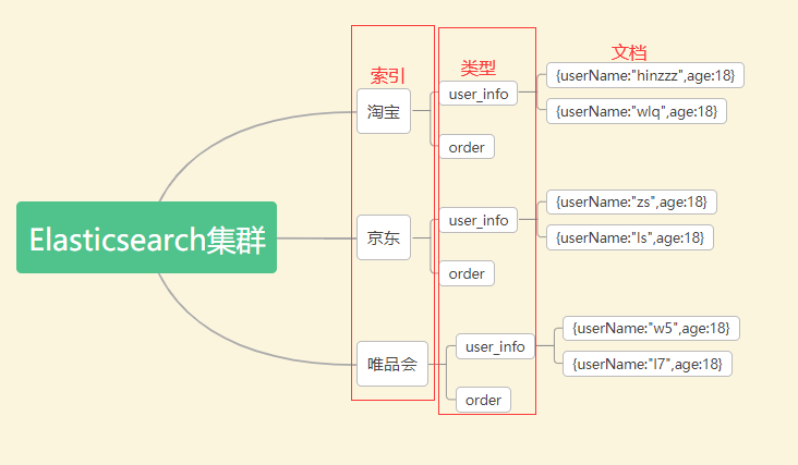 elasticsearch概念