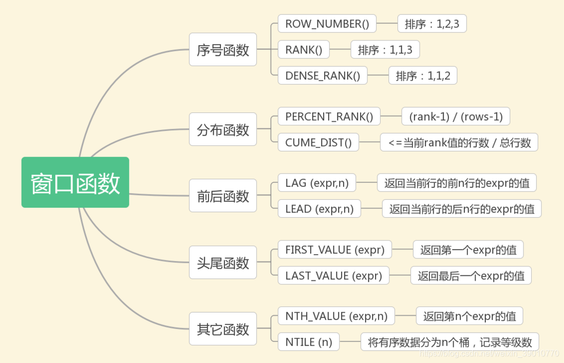 mysql窗口函数