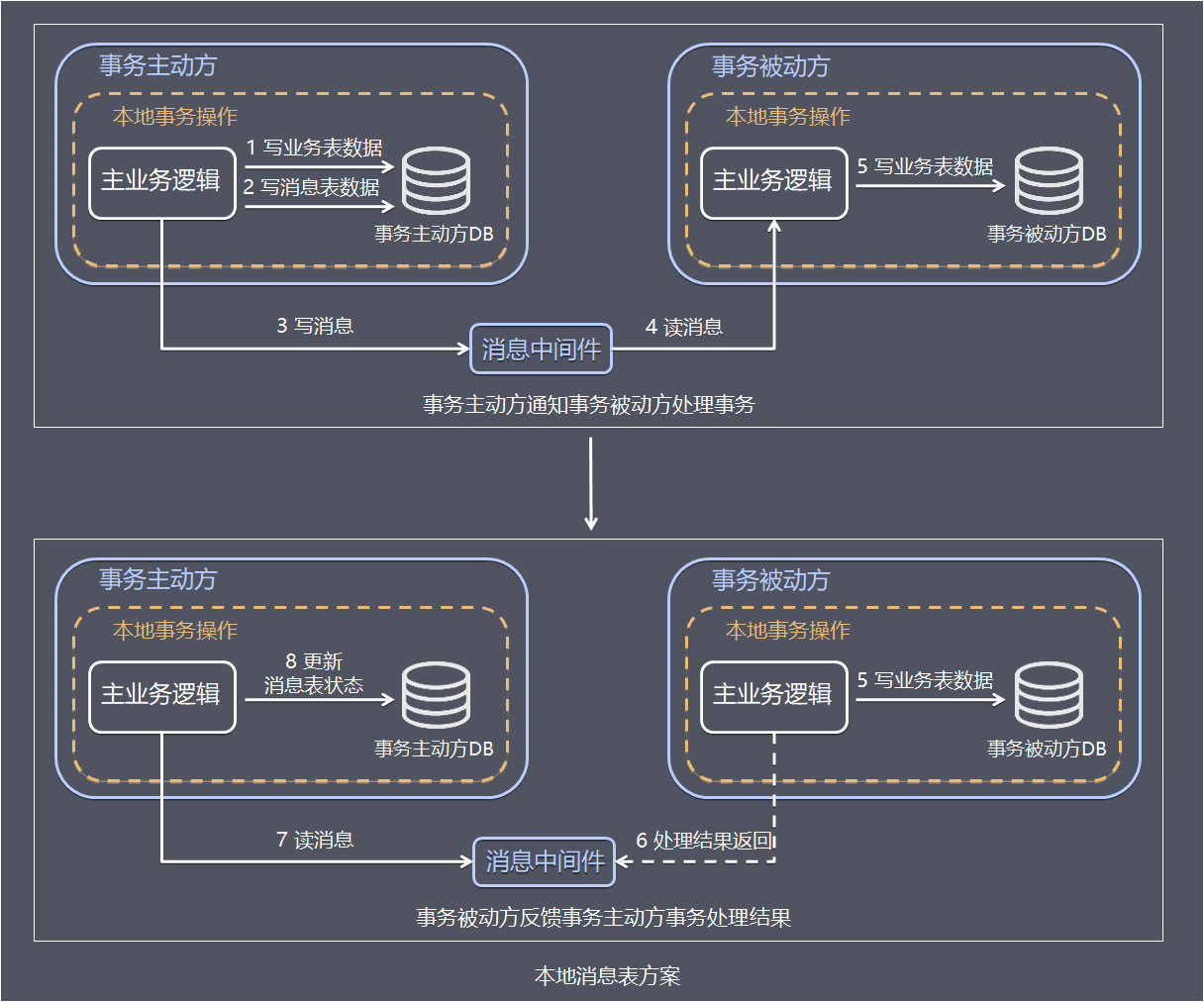 本地消息表方案