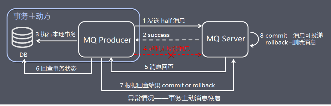 异常情况——事务主动方消息恢复