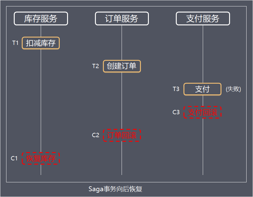 Saga事务向后恢复