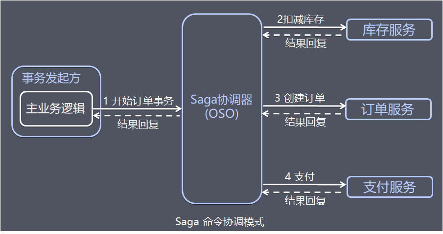 命令协调模式