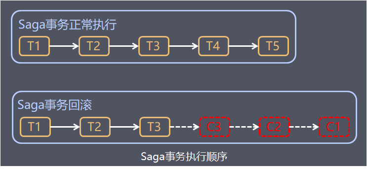 Saga事务执行顺序