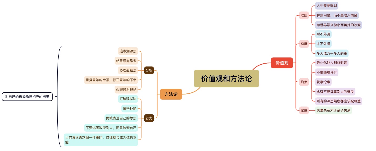 价值观与方法论